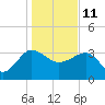 Bluff Plantation tide chart for Tuesday, January 11, 2022