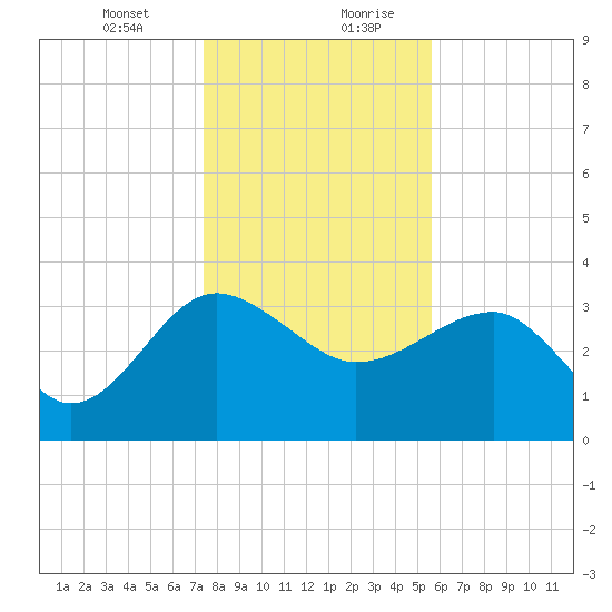Bluff Plantation tide chart for Wednesday, January 12, 2022