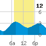 Bluff Plantation tide chart for Wednesday, January 12, 2022