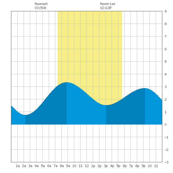 Bluff Plantation tide chart for Thursday, January 13, 2022