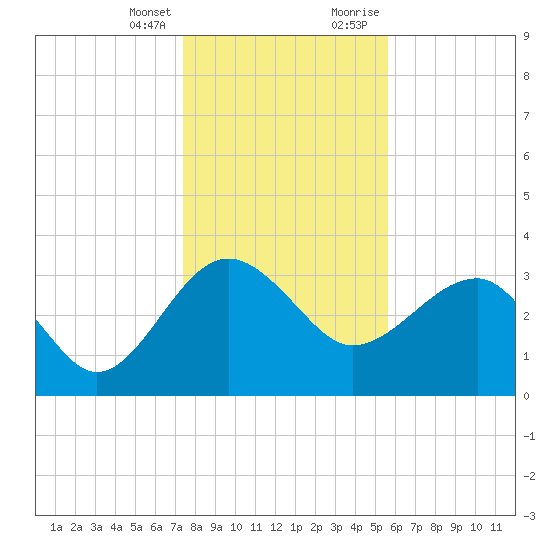 Bluff Plantation tide chart for Friday, January 14, 2022