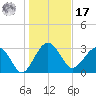 Bluff Plantation tide chart for Monday, January 17, 2022