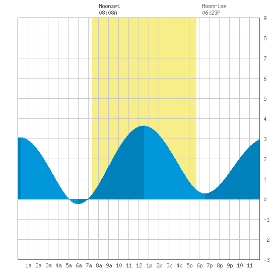 Bluff Plantation tide chart for Tuesday, January 18, 2022