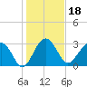 Bluff Plantation tide chart for Tuesday, January 18, 2022