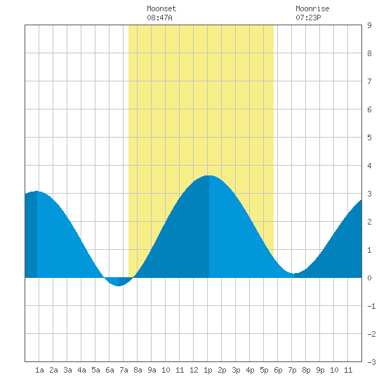 Bluff Plantation tide chart for Wednesday, January 19, 2022