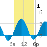 Bluff Plantation tide chart for Saturday, January 1, 2022