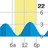 Bluff Plantation tide chart for Saturday, January 22, 2022