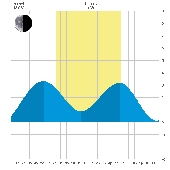 Bluff Plantation tide chart for Tuesday, January 25, 2022
