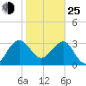 Bluff Plantation tide chart for Tuesday, January 25, 2022