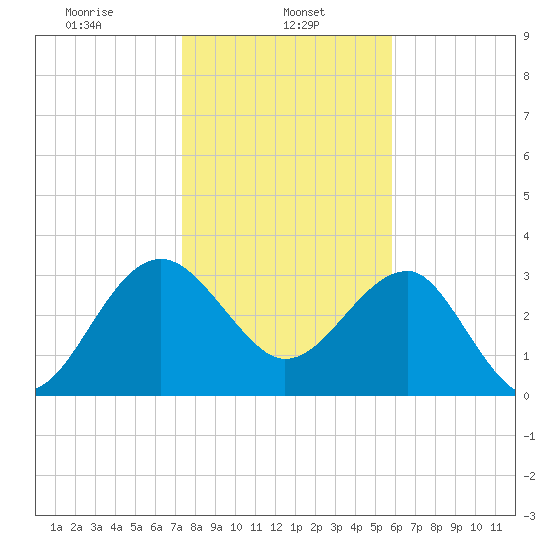 Bluff Plantation tide chart for Wednesday, January 26, 2022