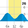 Bluff Plantation tide chart for Wednesday, January 26, 2022