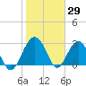 Bluff Plantation tide chart for Saturday, January 29, 2022