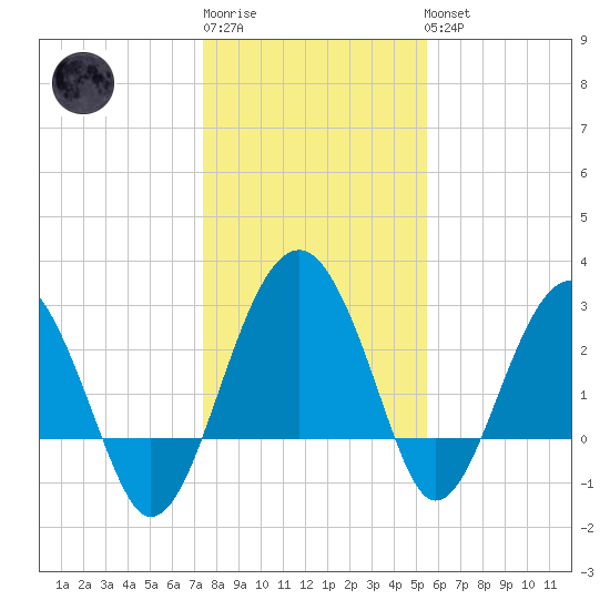 Bluff Plantation tide chart for Sunday, January 2, 2022