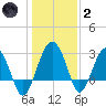 Bluff Plantation tide chart for Sunday, January 2, 2022