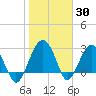Bluff Plantation tide chart for Sunday, January 30, 2022