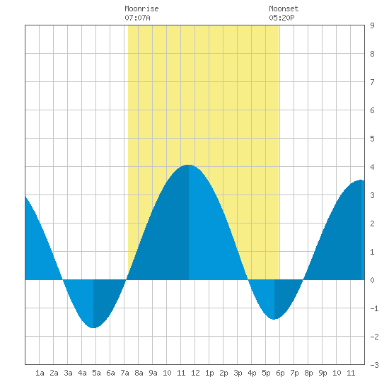 Bluff Plantation tide chart for Monday, January 31, 2022
