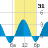Bluff Plantation tide chart for Monday, January 31, 2022