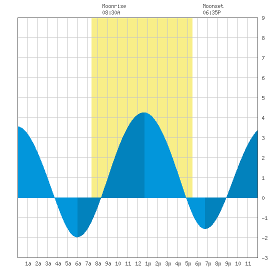 Bluff Plantation tide chart for Monday, January 3, 2022