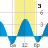 Bluff Plantation tide chart for Monday, January 3, 2022
