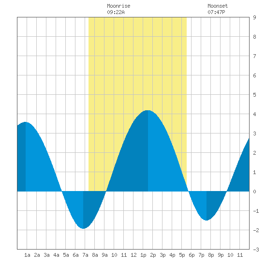Bluff Plantation tide chart for Tuesday, January 4, 2022
