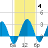 Bluff Plantation tide chart for Tuesday, January 4, 2022