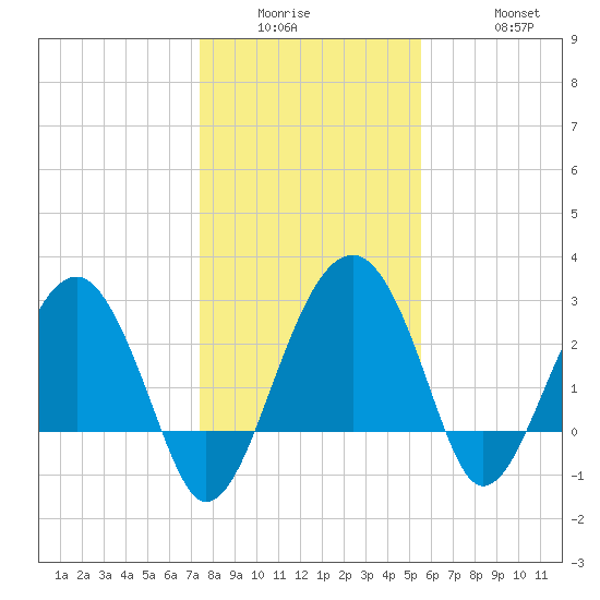 Bluff Plantation tide chart for Wednesday, January 5, 2022