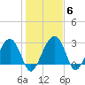 Bluff Plantation tide chart for Thursday, January 6, 2022