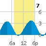Bluff Plantation tide chart for Friday, January 7, 2022