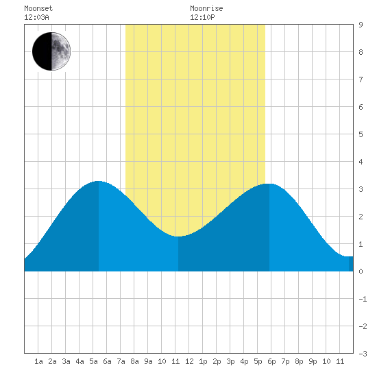 Bluff Plantation tide chart for Sunday, January 9, 2022