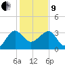 Bluff Plantation tide chart for Sunday, January 9, 2022