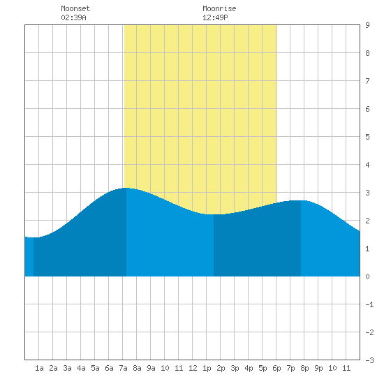 Bluff Plantation tide chart for Thursday, February 10, 2022