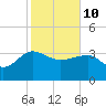 Bluff Plantation tide chart for Thursday, February 10, 2022