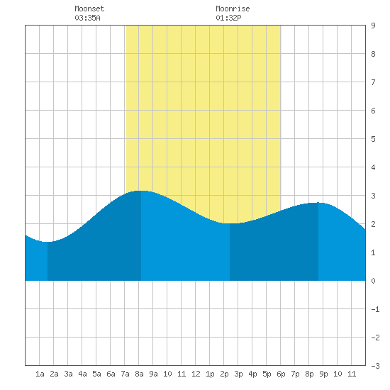 Bluff Plantation tide chart for Friday, February 11, 2022