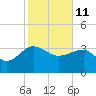 Bluff Plantation tide chart for Friday, February 11, 2022