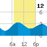 Bluff Plantation tide chart for Saturday, February 12, 2022