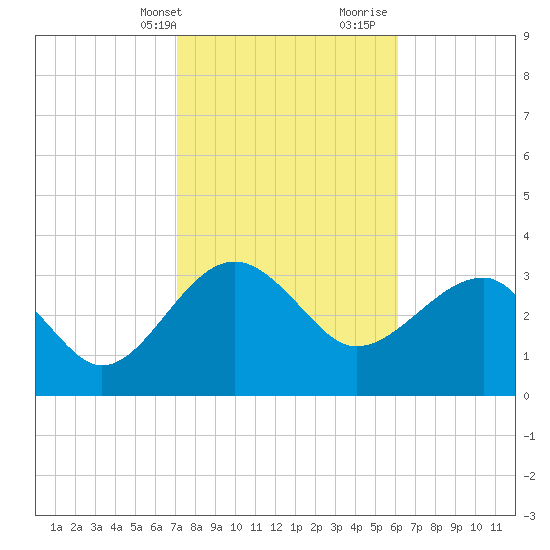 Bluff Plantation tide chart for Sunday, February 13, 2022