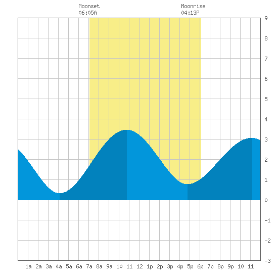 Bluff Plantation tide chart for Monday, February 14, 2022