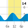 Bluff Plantation tide chart for Monday, February 14, 2022