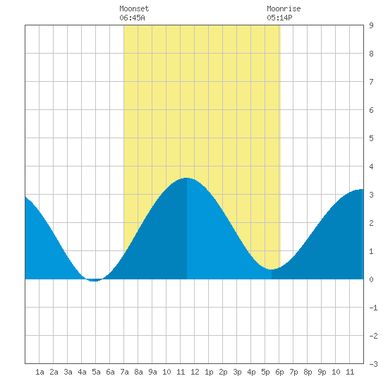 Bluff Plantation tide chart for Tuesday, February 15, 2022
