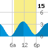 Bluff Plantation tide chart for Tuesday, February 15, 2022