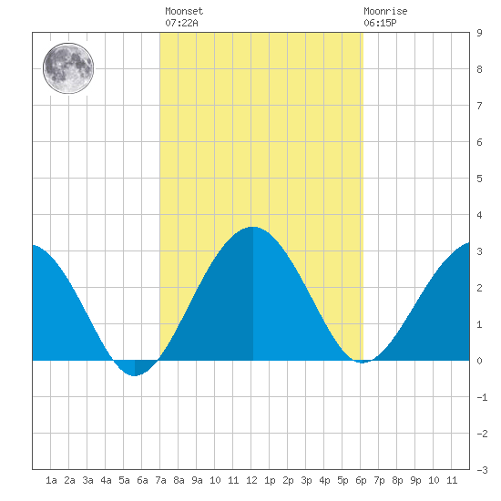 Bluff Plantation tide chart for Wednesday, February 16, 2022
