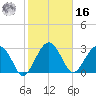Bluff Plantation tide chart for Wednesday, February 16, 2022