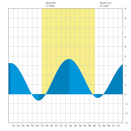 Bluff Plantation tide chart for Thursday, February 17, 2022