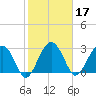 Bluff Plantation tide chart for Thursday, February 17, 2022