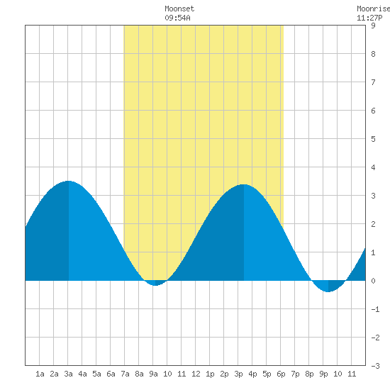 Bluff Plantation tide chart for Monday, February 21, 2022