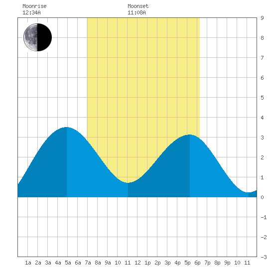 Bluff Plantation tide chart for Wednesday, February 23, 2022