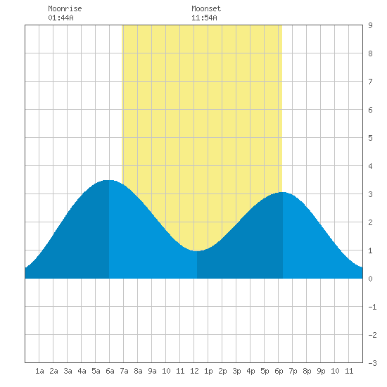 Bluff Plantation tide chart for Thursday, February 24, 2022