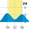 Bluff Plantation tide chart for Thursday, February 24, 2022
