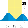 Bluff Plantation tide chart for Friday, February 25, 2022