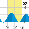 Bluff Plantation tide chart for Sunday, February 27, 2022